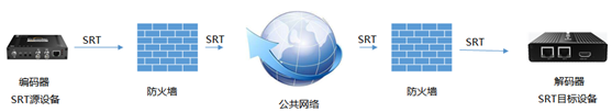 SRT编解码器原理
